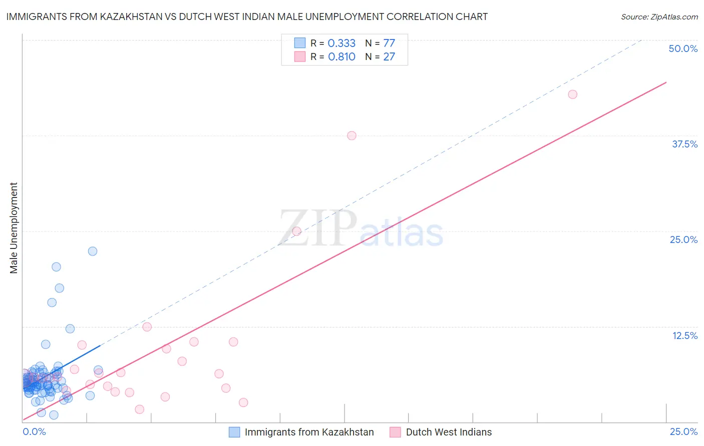 Immigrants from Kazakhstan vs Dutch West Indian Male Unemployment