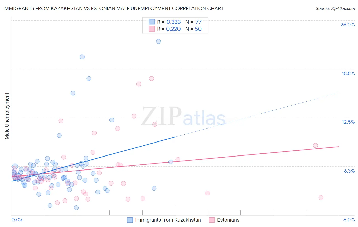 Immigrants from Kazakhstan vs Estonian Male Unemployment