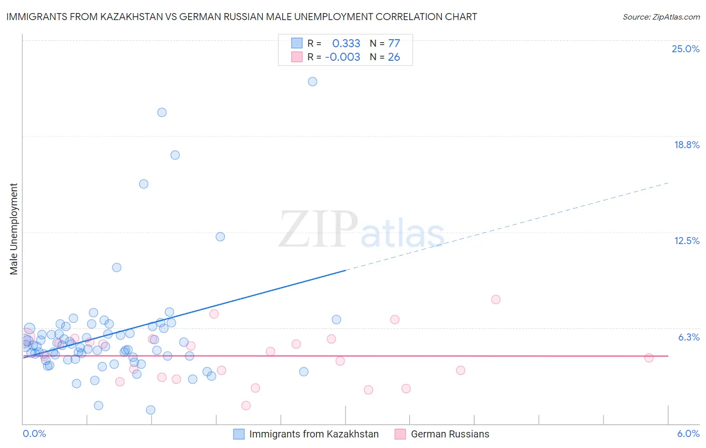 Immigrants from Kazakhstan vs German Russian Male Unemployment