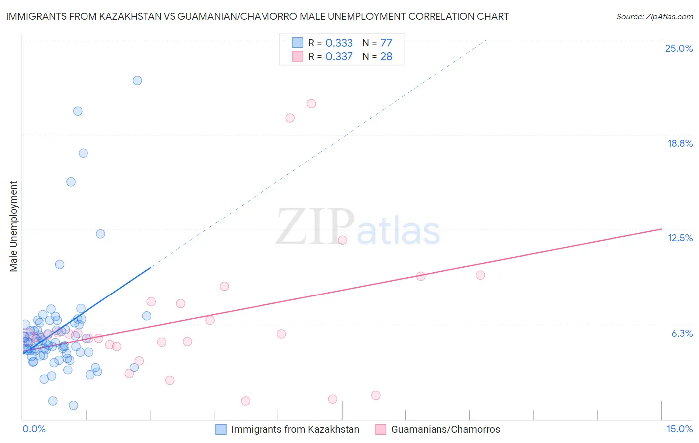 Immigrants from Kazakhstan vs Guamanian/Chamorro Male Unemployment