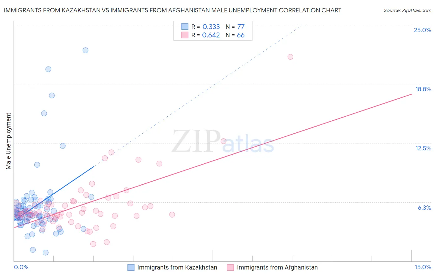 Immigrants from Kazakhstan vs Immigrants from Afghanistan Male Unemployment