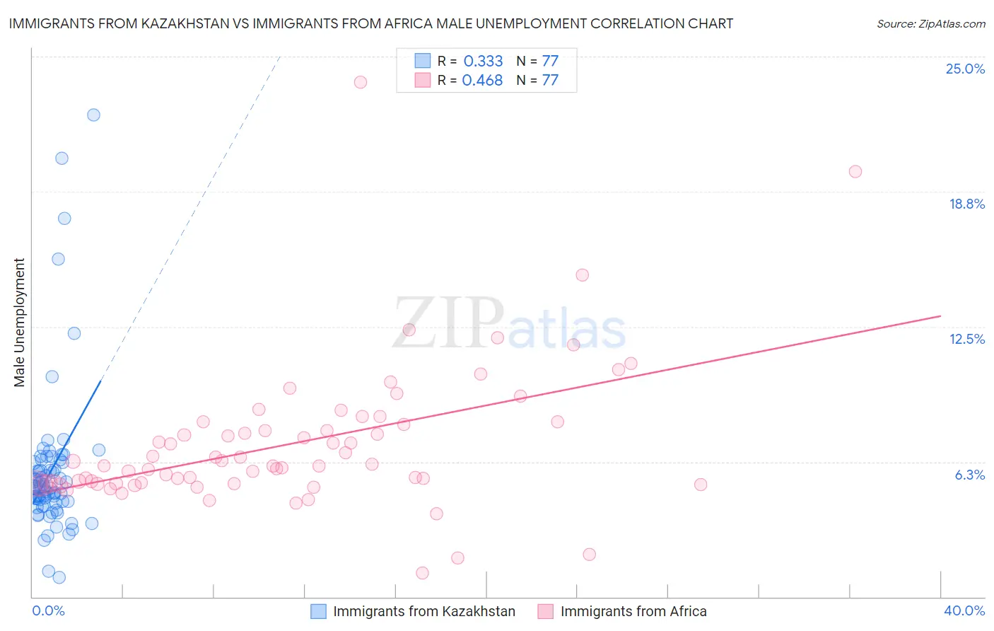 Immigrants from Kazakhstan vs Immigrants from Africa Male Unemployment