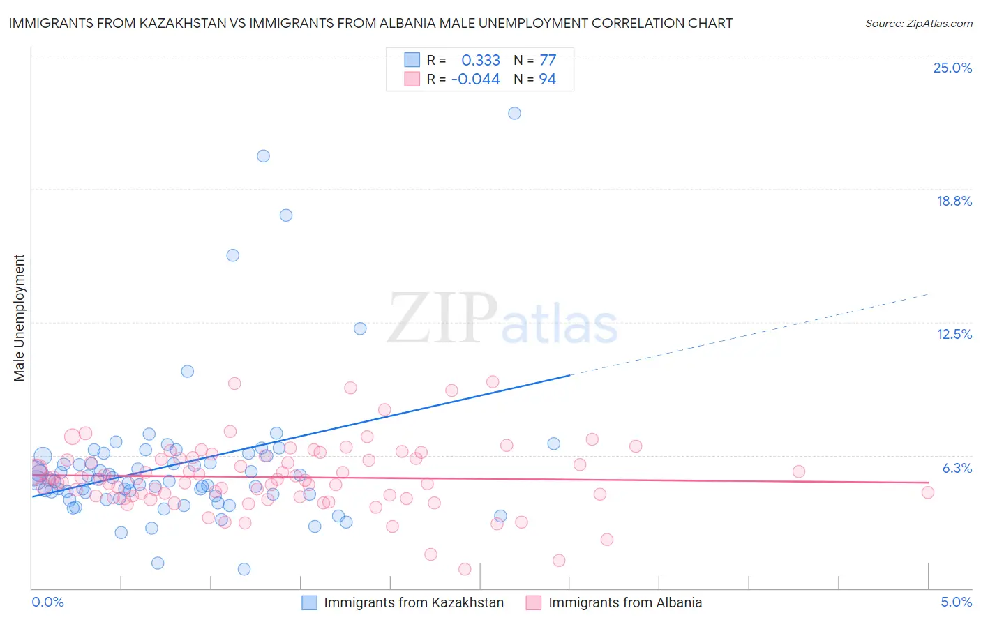 Immigrants from Kazakhstan vs Immigrants from Albania Male Unemployment