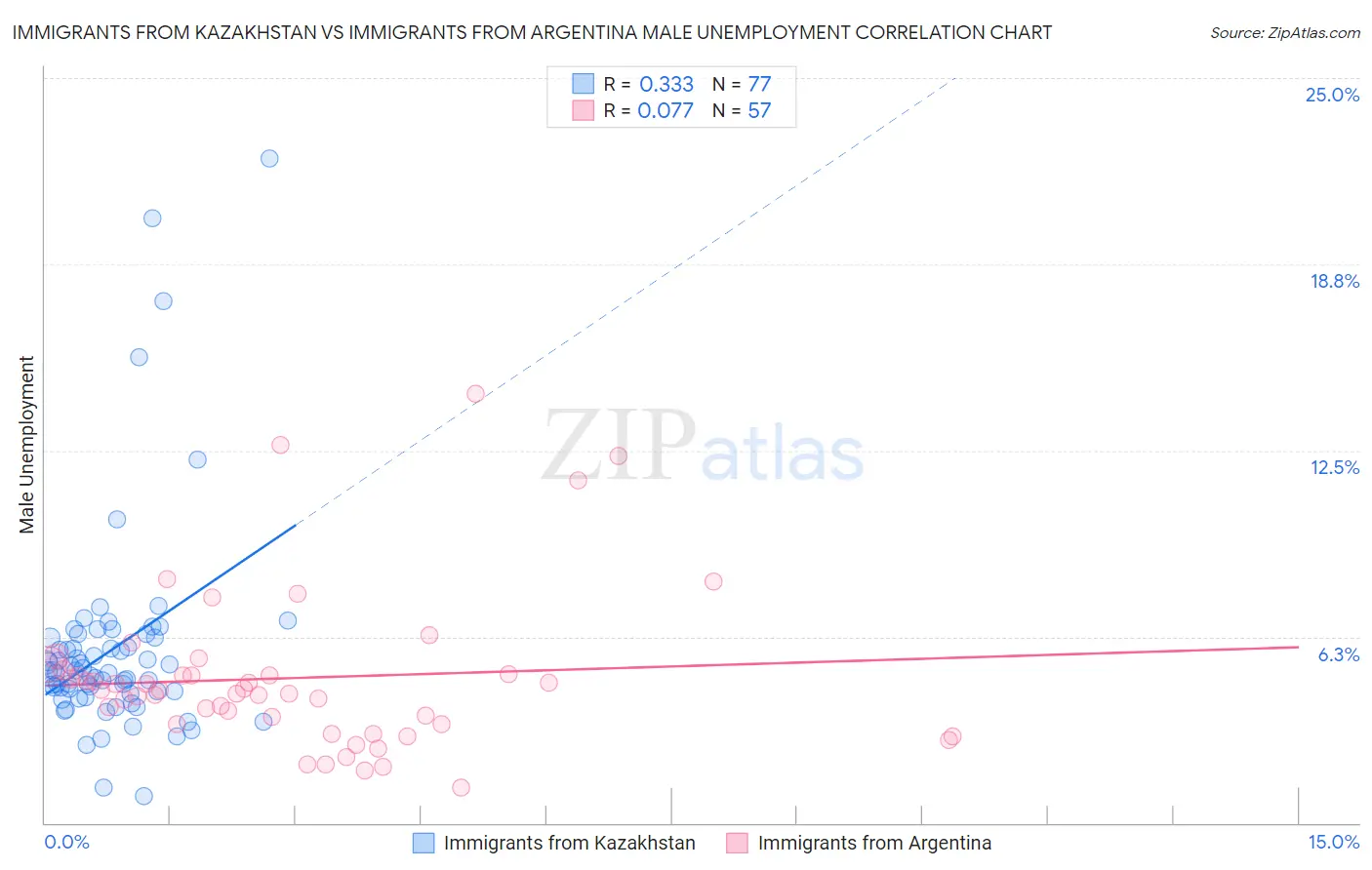 Immigrants from Kazakhstan vs Immigrants from Argentina Male Unemployment