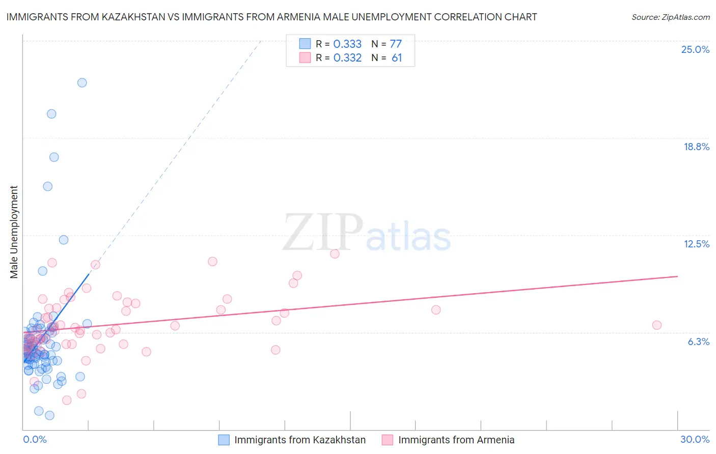 Immigrants from Kazakhstan vs Immigrants from Armenia Male Unemployment