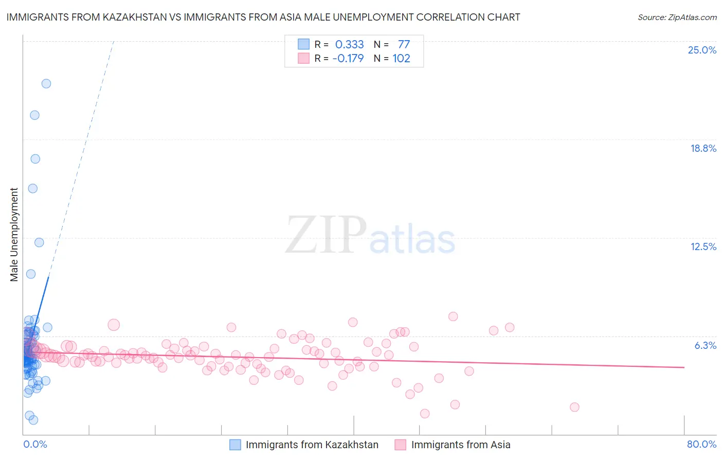 Immigrants from Kazakhstan vs Immigrants from Asia Male Unemployment