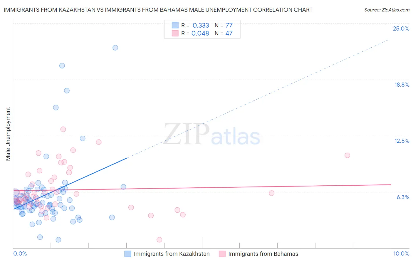 Immigrants from Kazakhstan vs Immigrants from Bahamas Male Unemployment