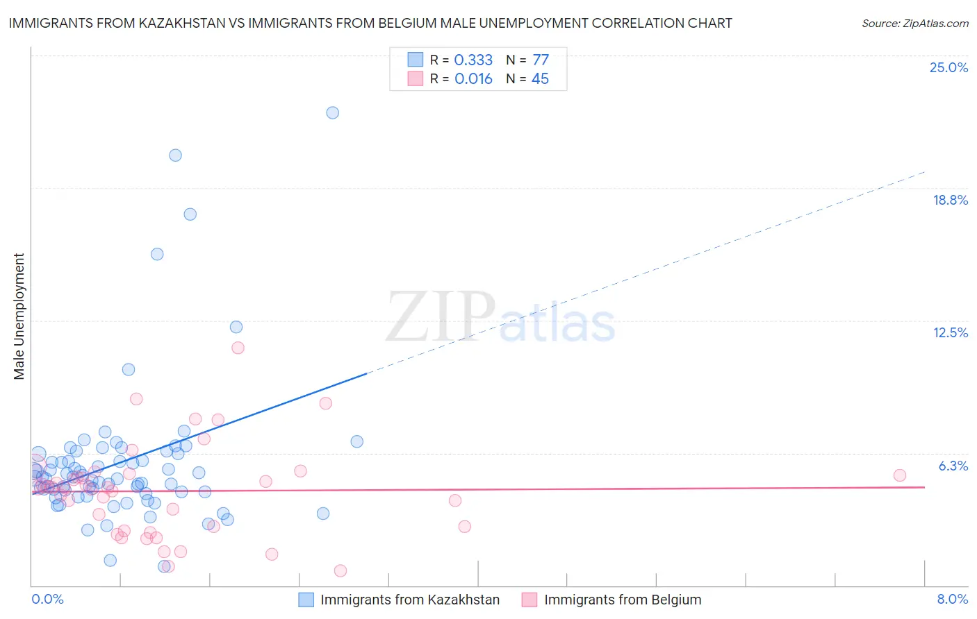 Immigrants from Kazakhstan vs Immigrants from Belgium Male Unemployment