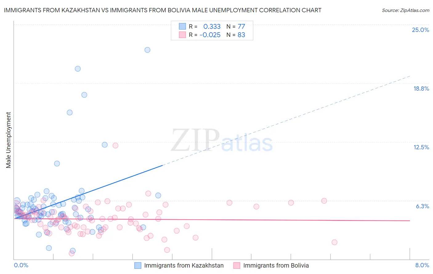 Immigrants from Kazakhstan vs Immigrants from Bolivia Male Unemployment