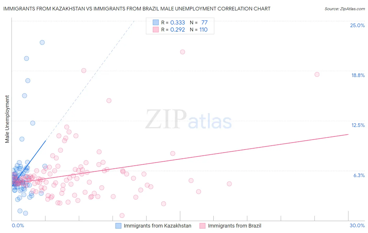 Immigrants from Kazakhstan vs Immigrants from Brazil Male Unemployment
