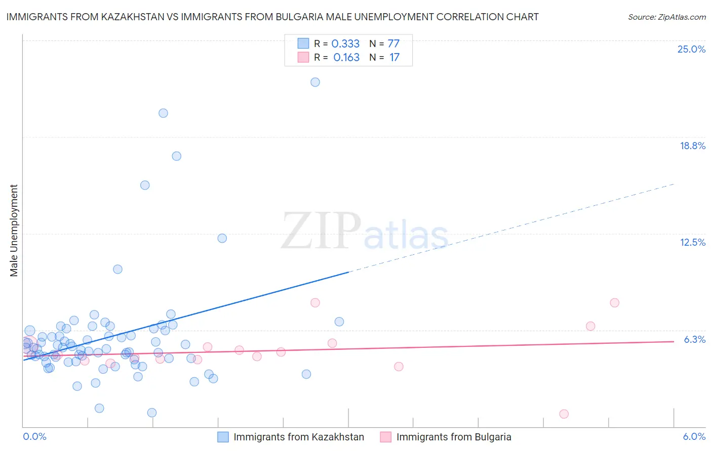 Immigrants from Kazakhstan vs Immigrants from Bulgaria Male Unemployment