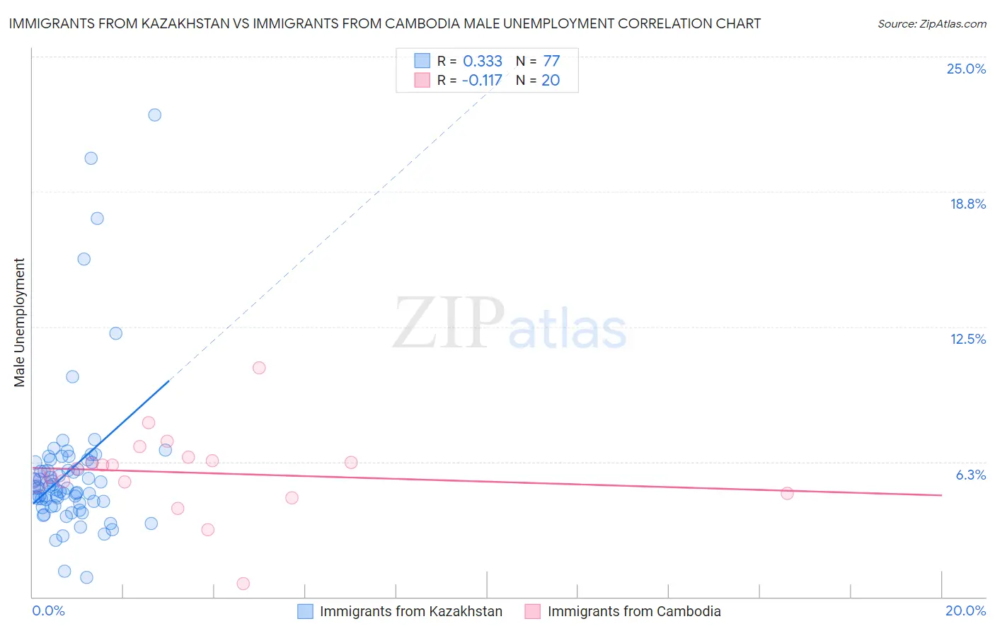 Immigrants from Kazakhstan vs Immigrants from Cambodia Male Unemployment
