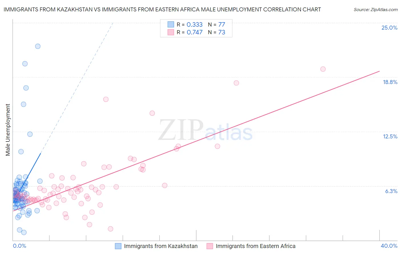 Immigrants from Kazakhstan vs Immigrants from Eastern Africa Male Unemployment