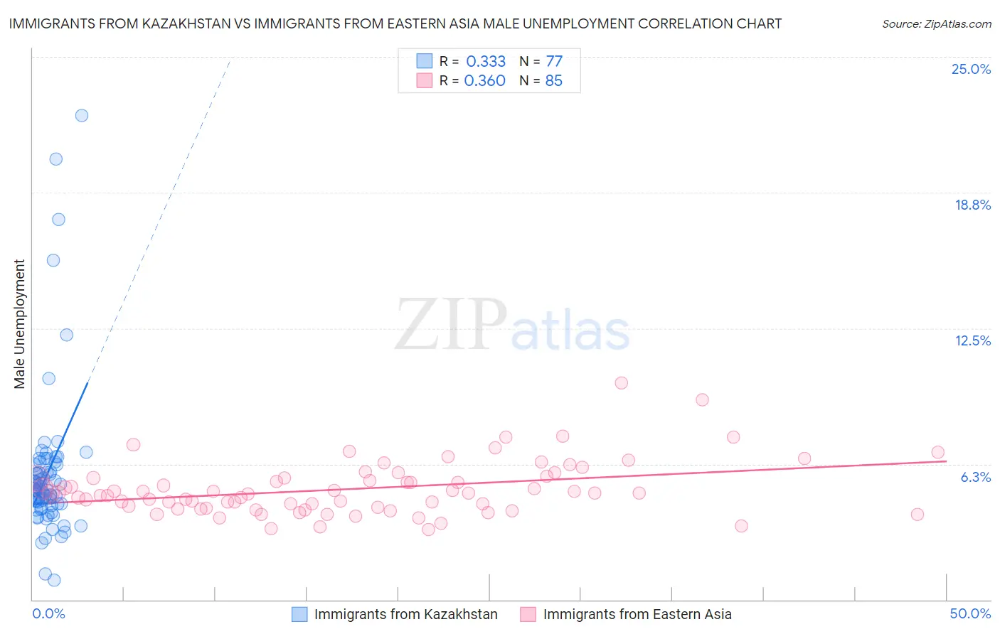 Immigrants from Kazakhstan vs Immigrants from Eastern Asia Male Unemployment