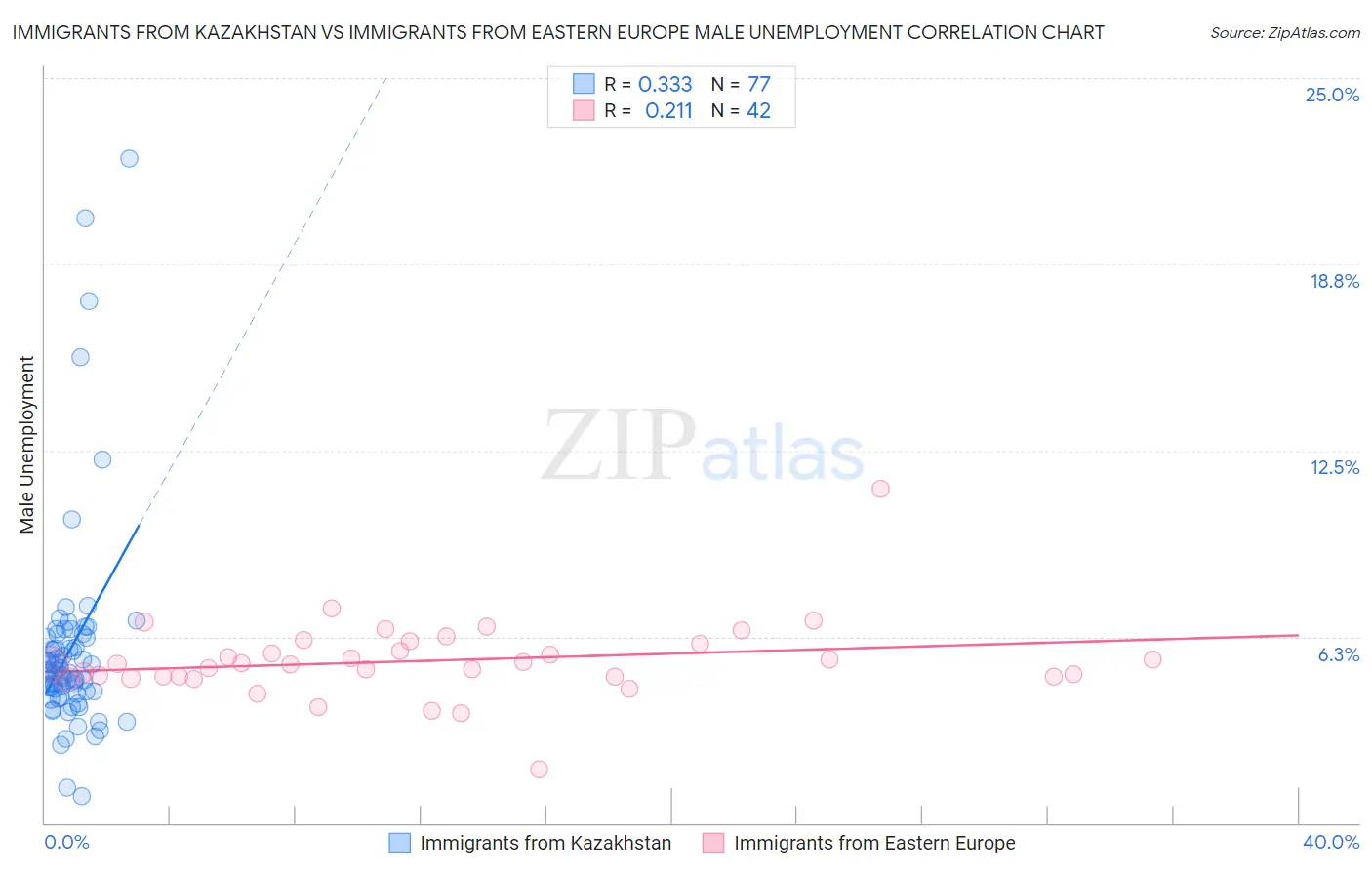 Immigrants from Kazakhstan vs Immigrants from Eastern Europe Male Unemployment