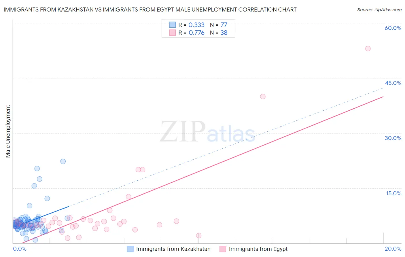 Immigrants from Kazakhstan vs Immigrants from Egypt Male Unemployment