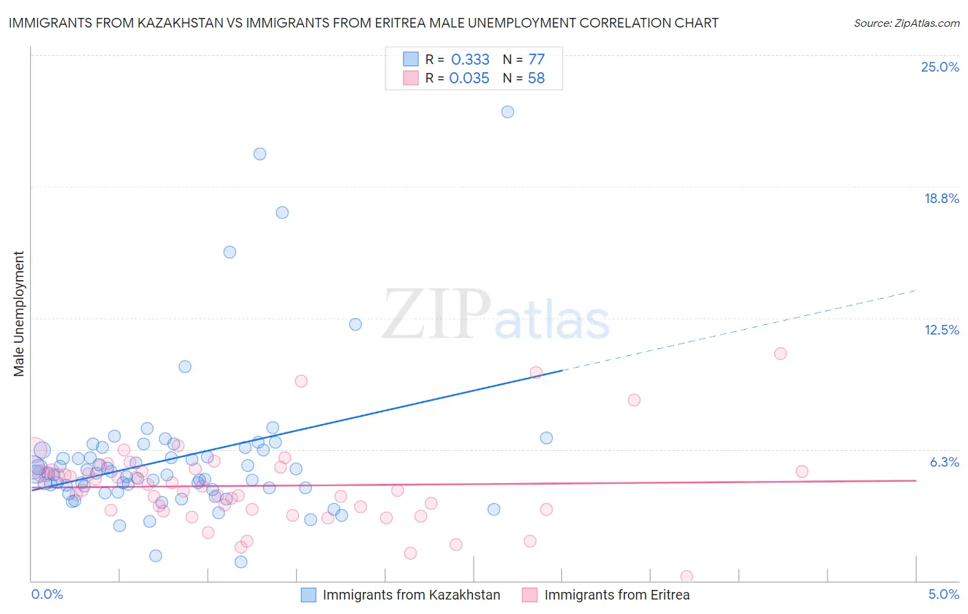Immigrants from Kazakhstan vs Immigrants from Eritrea Male Unemployment