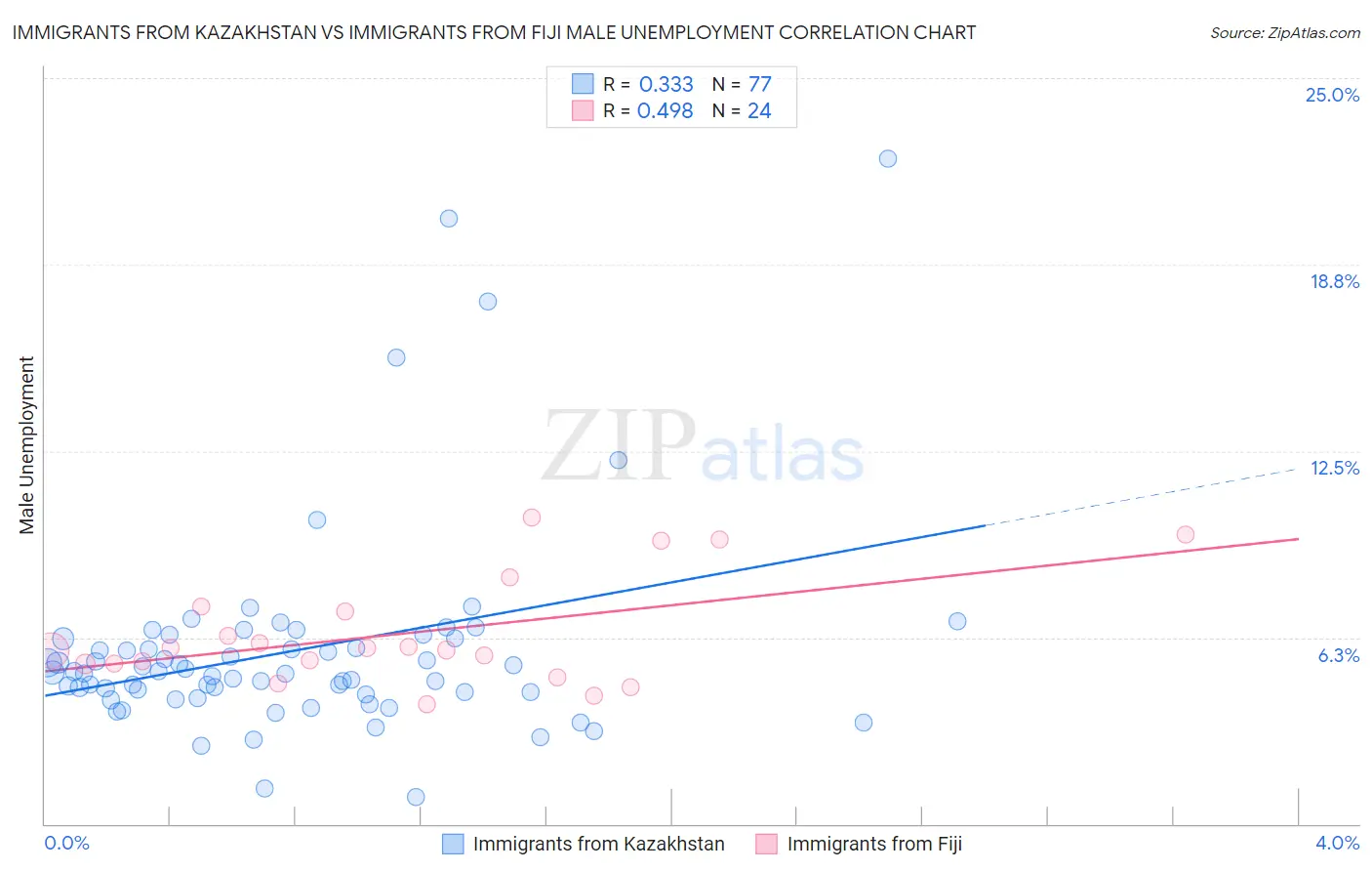 Immigrants from Kazakhstan vs Immigrants from Fiji Male Unemployment
