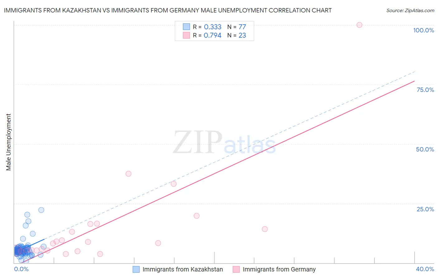 Immigrants from Kazakhstan vs Immigrants from Germany Male Unemployment