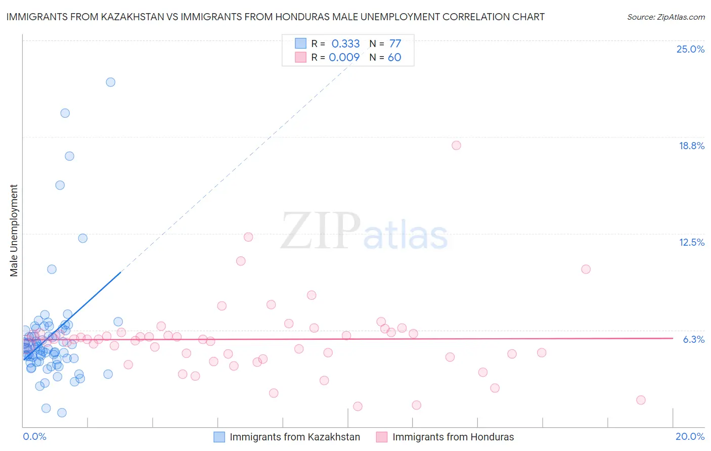 Immigrants from Kazakhstan vs Immigrants from Honduras Male Unemployment