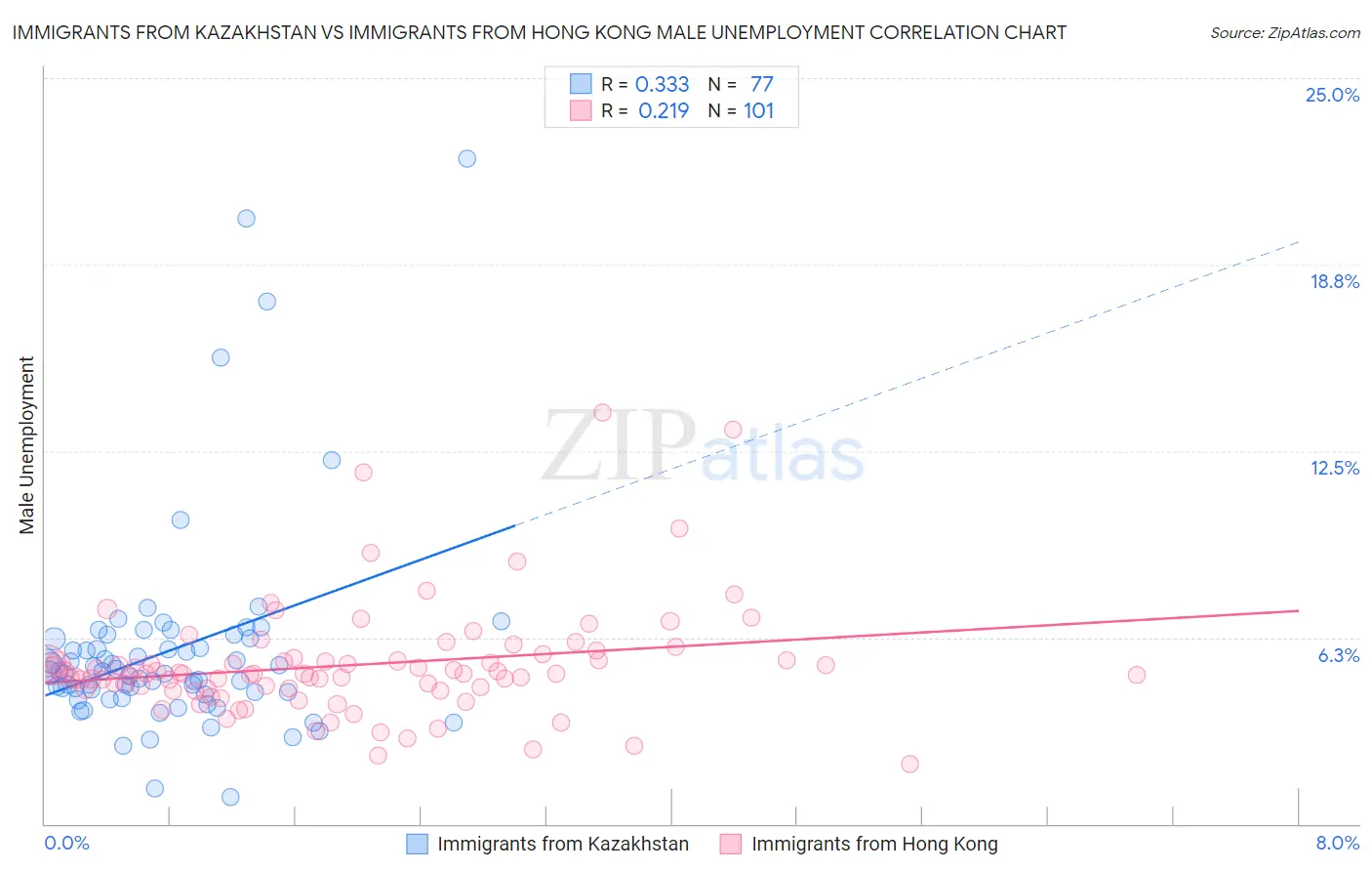 Immigrants from Kazakhstan vs Immigrants from Hong Kong Male Unemployment