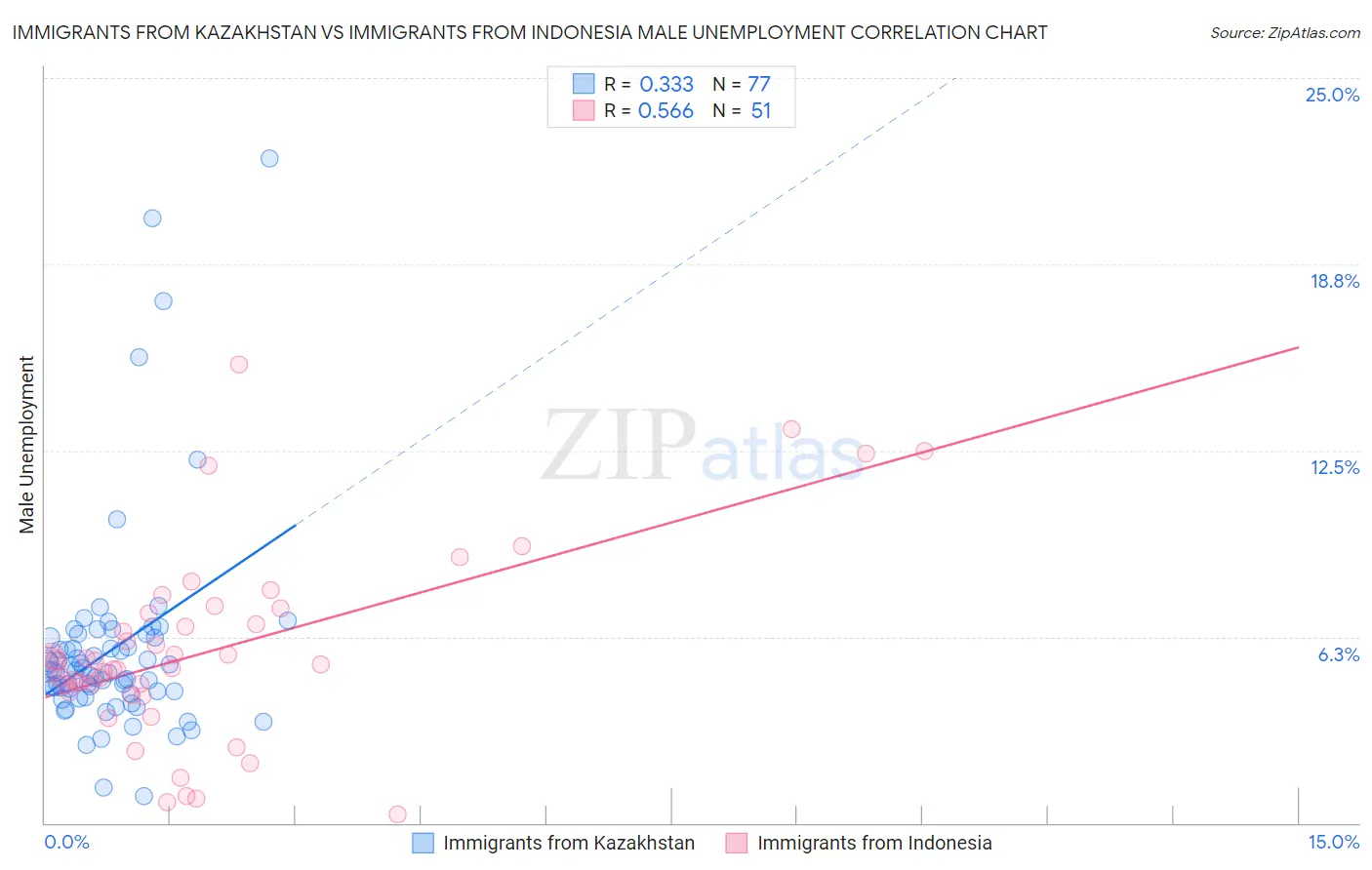 Immigrants from Kazakhstan vs Immigrants from Indonesia Male Unemployment