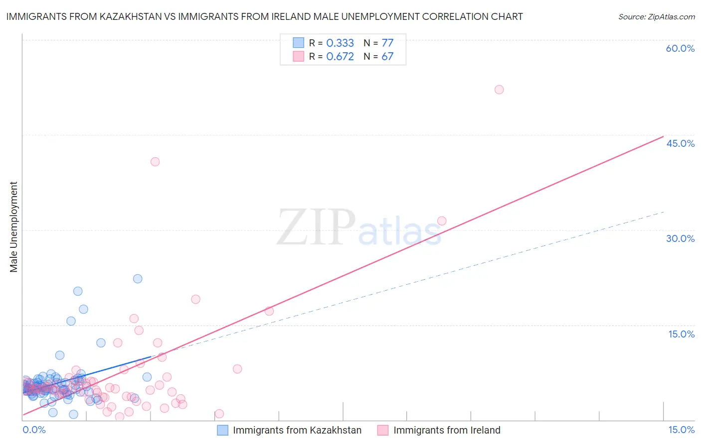 Immigrants from Kazakhstan vs Immigrants from Ireland Male Unemployment