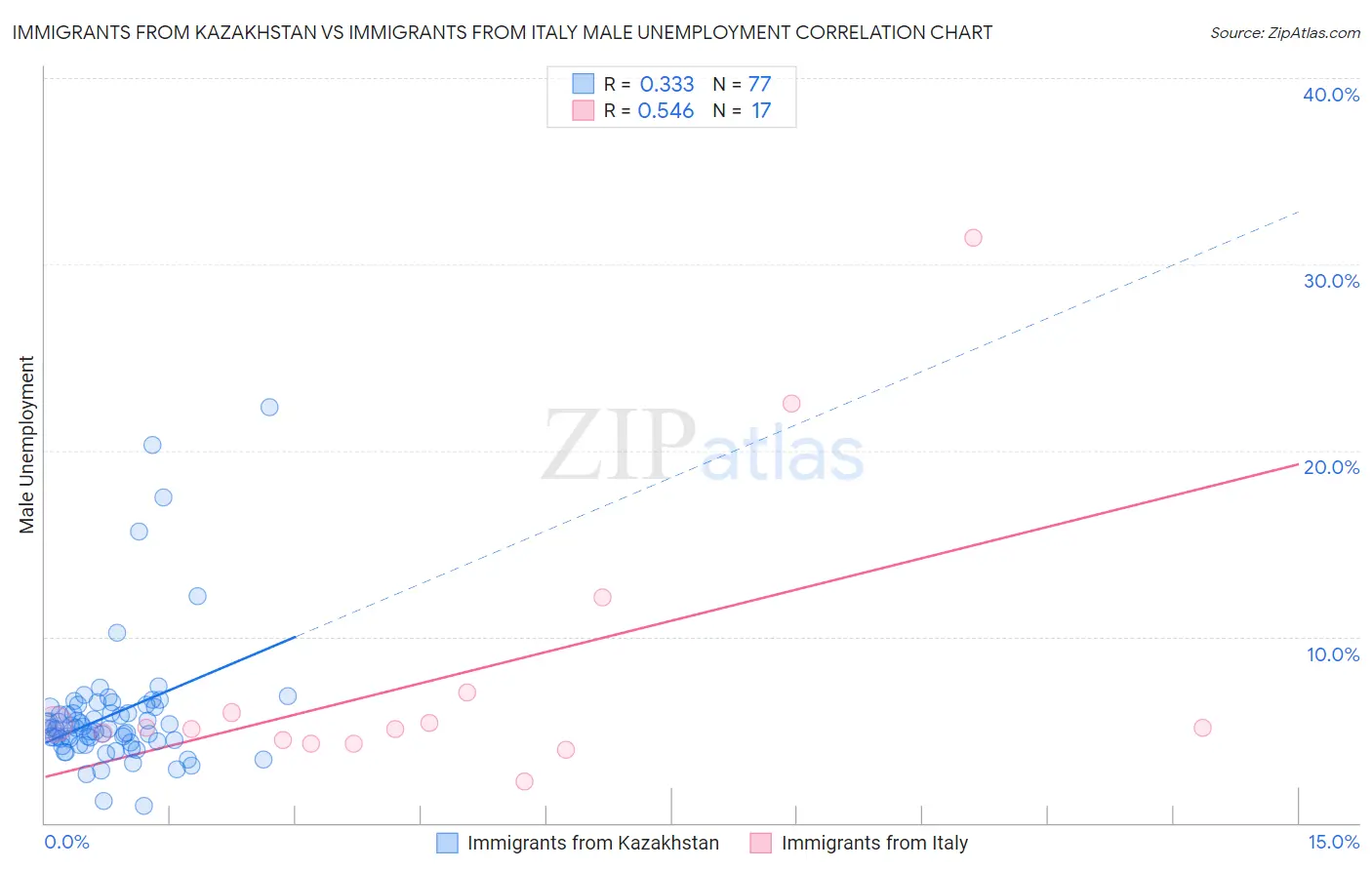 Immigrants from Kazakhstan vs Immigrants from Italy Male Unemployment