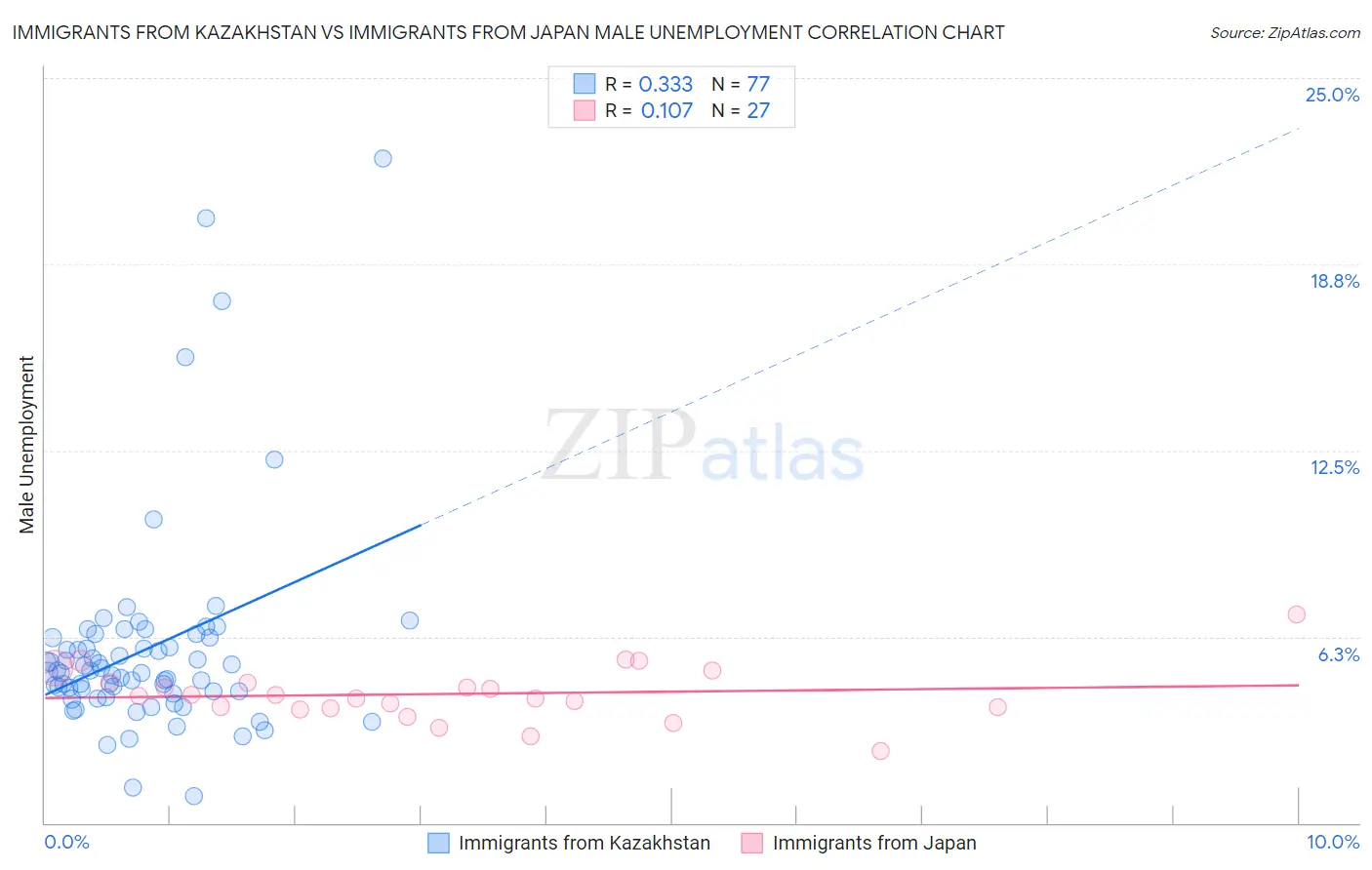 Immigrants from Kazakhstan vs Immigrants from Japan Male Unemployment