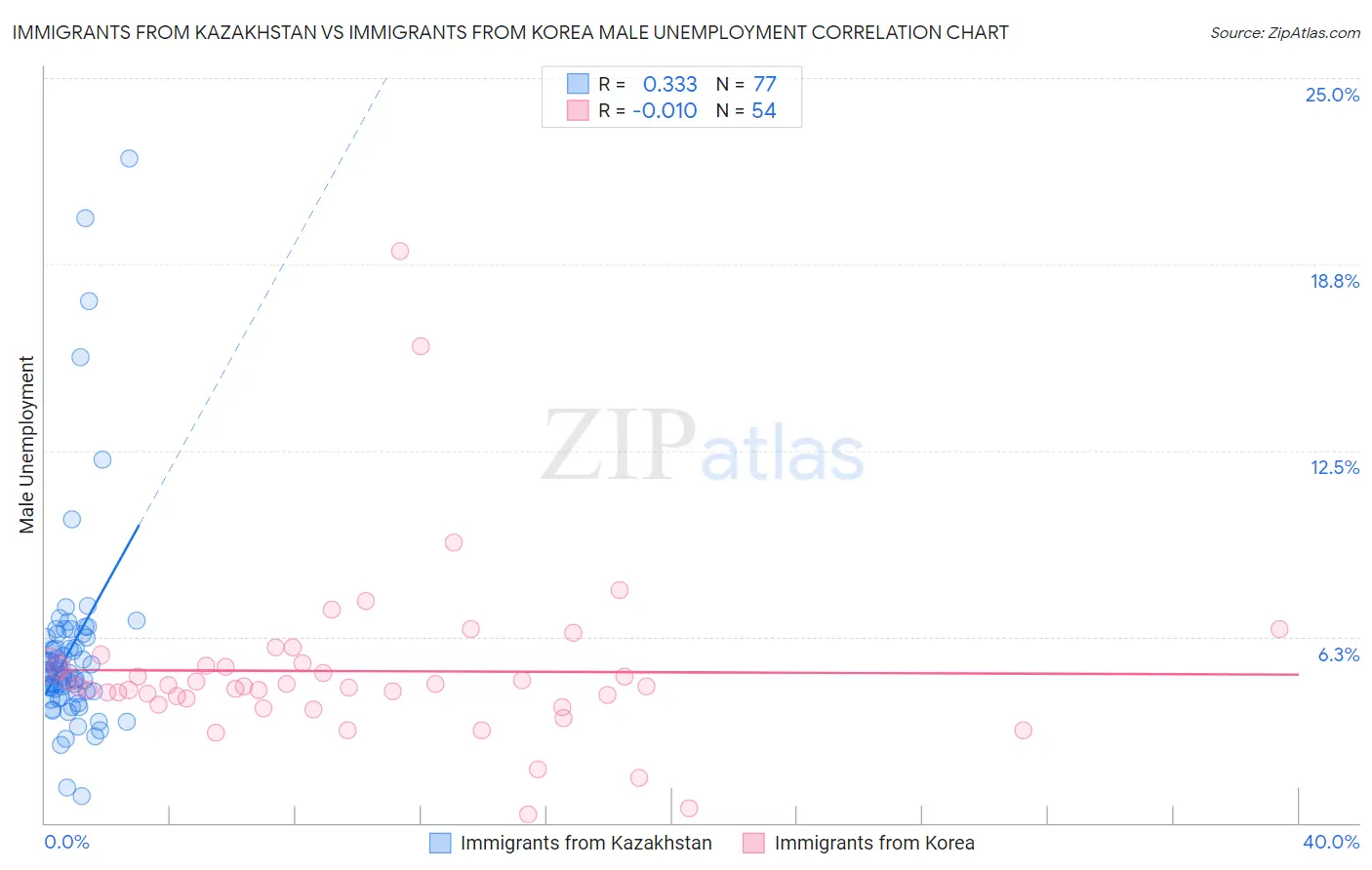 Immigrants from Kazakhstan vs Immigrants from Korea Male Unemployment