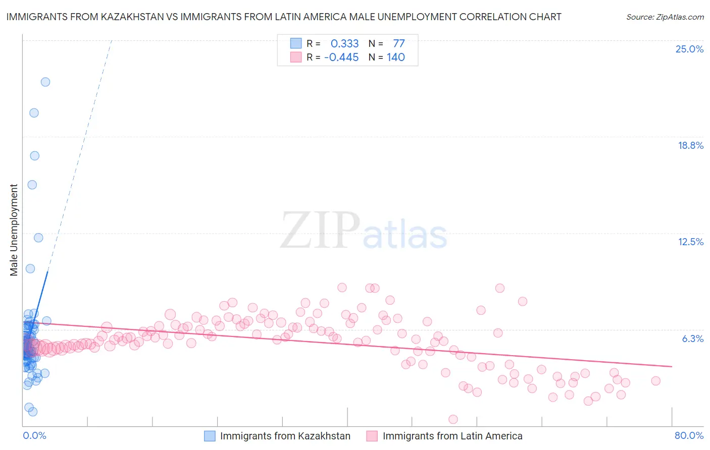 Immigrants from Kazakhstan vs Immigrants from Latin America Male Unemployment