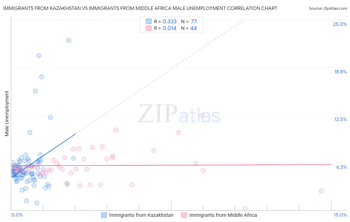 Immigrants from Kazakhstan vs Immigrants from Middle Africa Male Unemployment