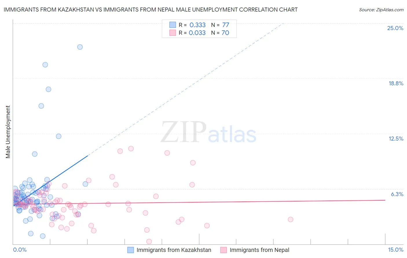 Immigrants from Kazakhstan vs Immigrants from Nepal Male Unemployment