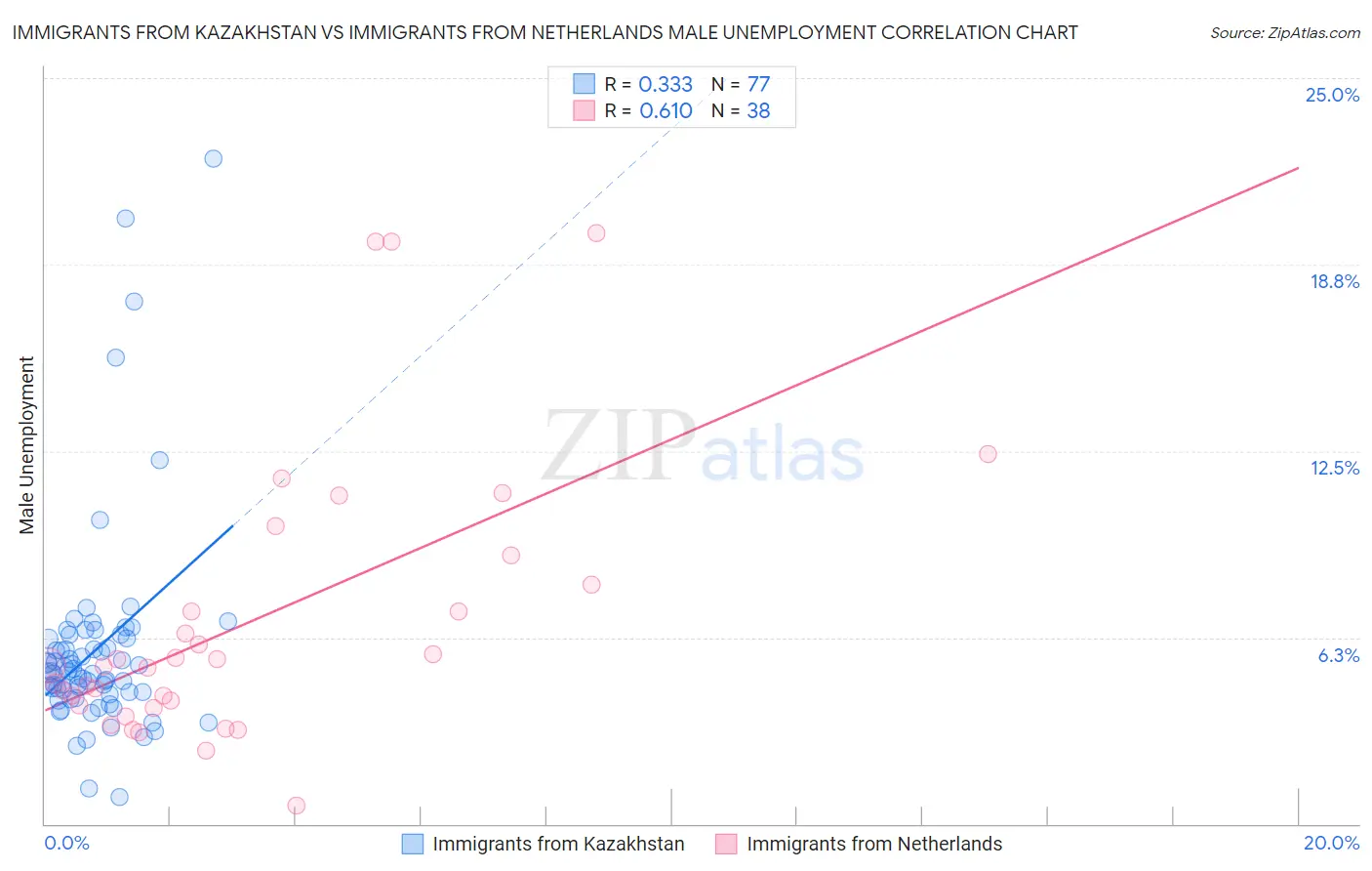 Immigrants from Kazakhstan vs Immigrants from Netherlands Male Unemployment
