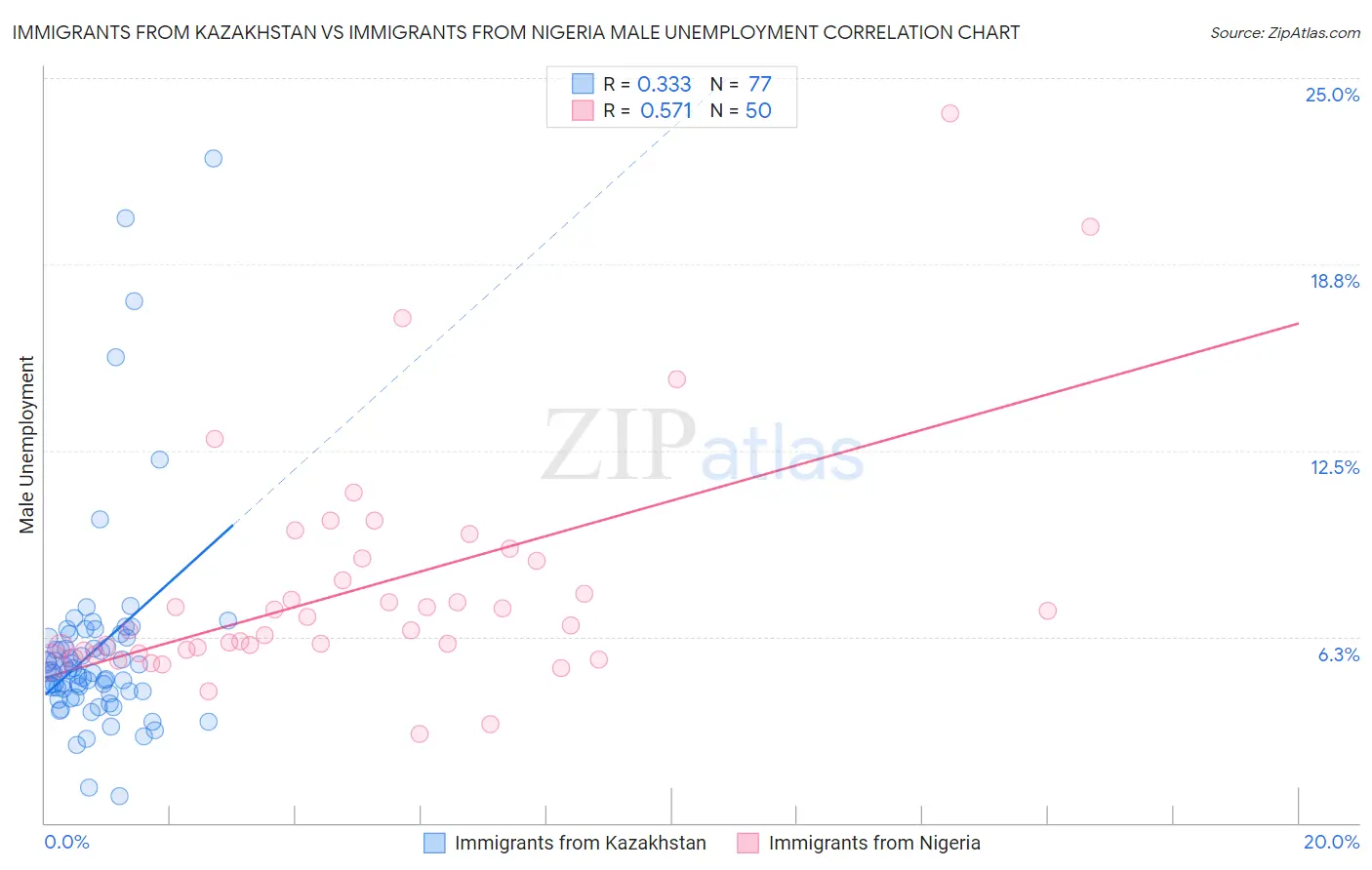 Immigrants from Kazakhstan vs Immigrants from Nigeria Male Unemployment
