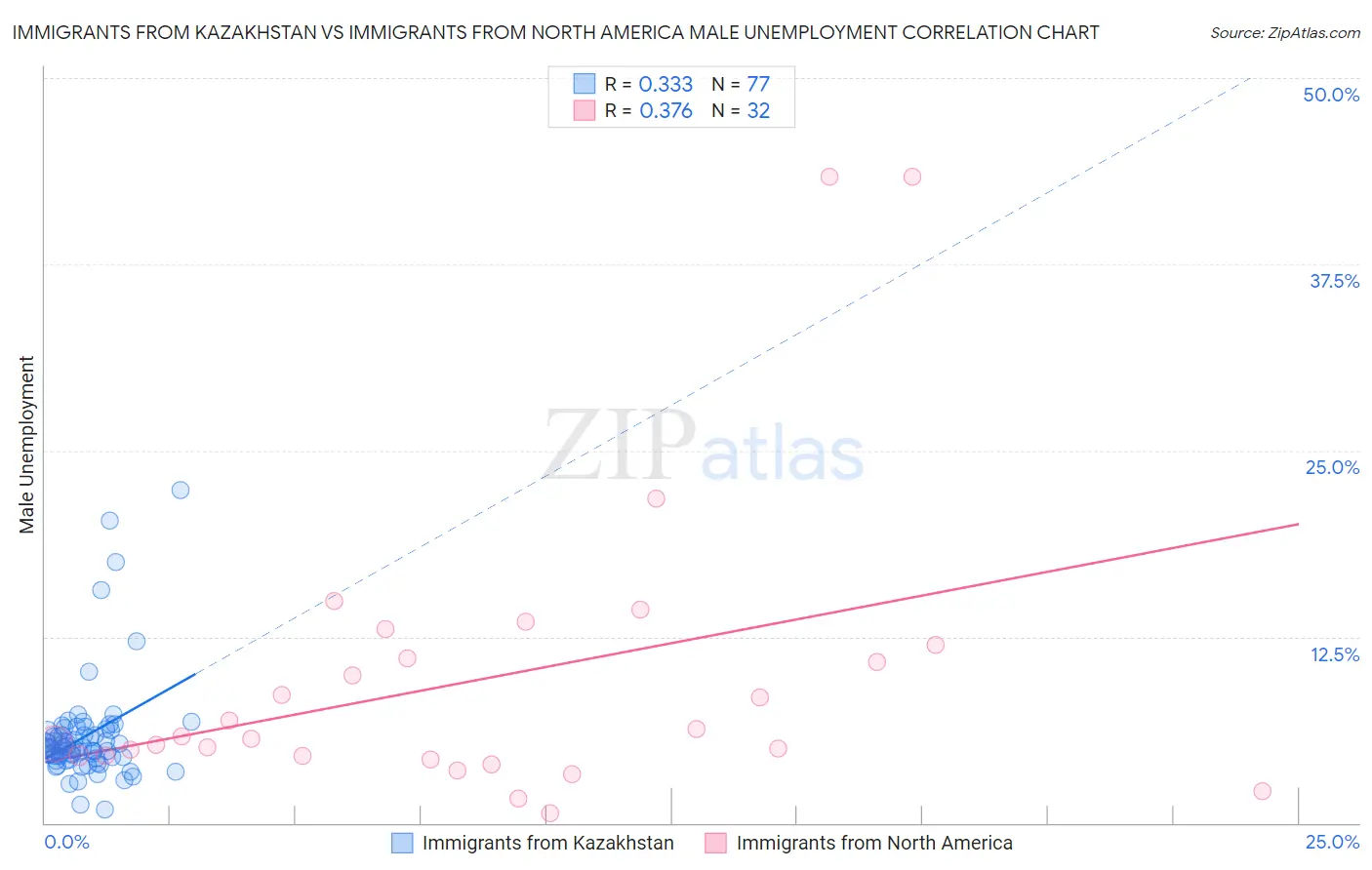 Immigrants from Kazakhstan vs Immigrants from North America Male Unemployment