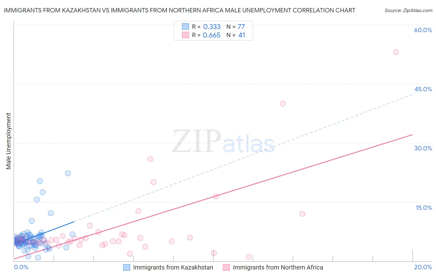 Immigrants from Kazakhstan vs Immigrants from Northern Africa Male Unemployment