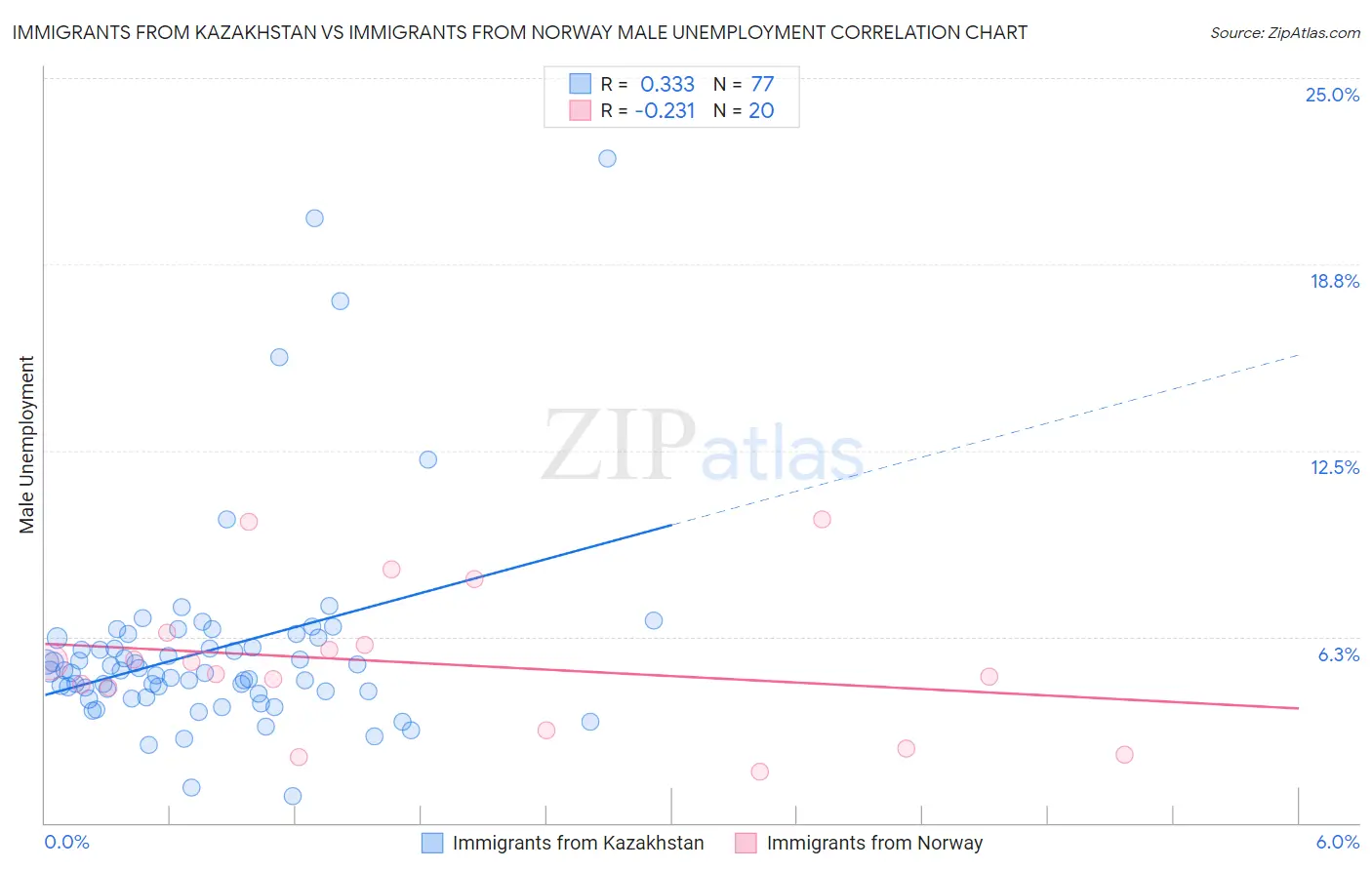 Immigrants from Kazakhstan vs Immigrants from Norway Male Unemployment