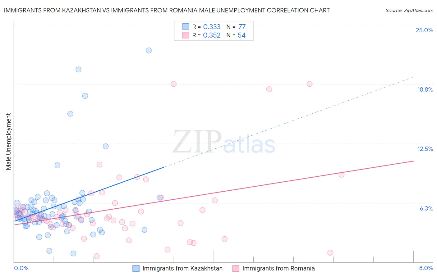 Immigrants from Kazakhstan vs Immigrants from Romania Male Unemployment