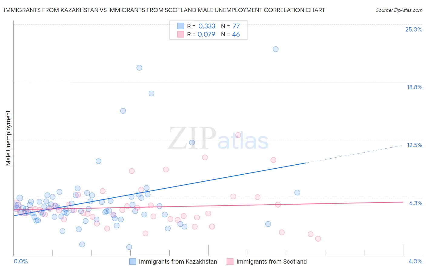 Immigrants from Kazakhstan vs Immigrants from Scotland Male Unemployment