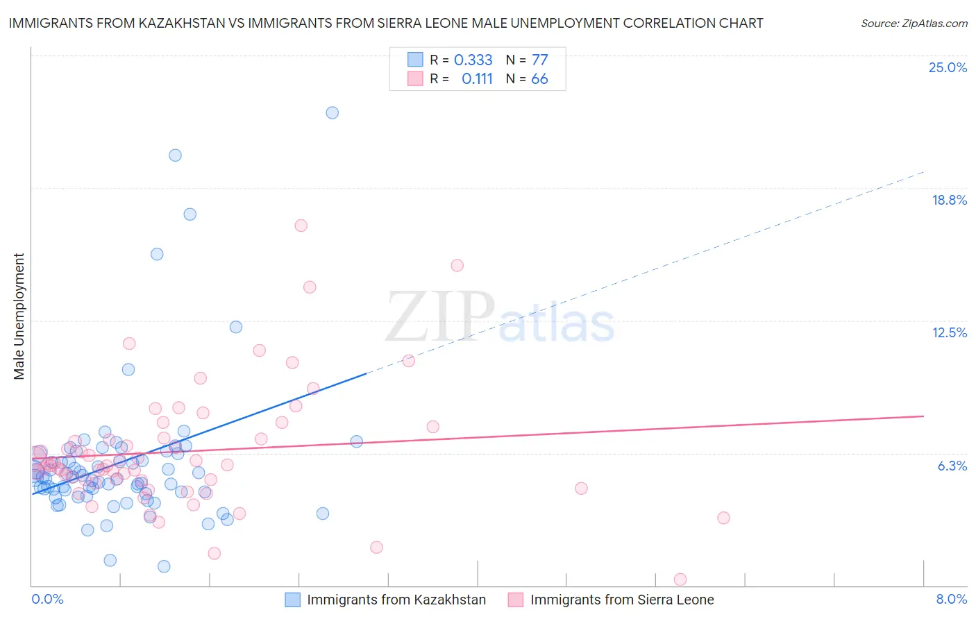 Immigrants from Kazakhstan vs Immigrants from Sierra Leone Male Unemployment