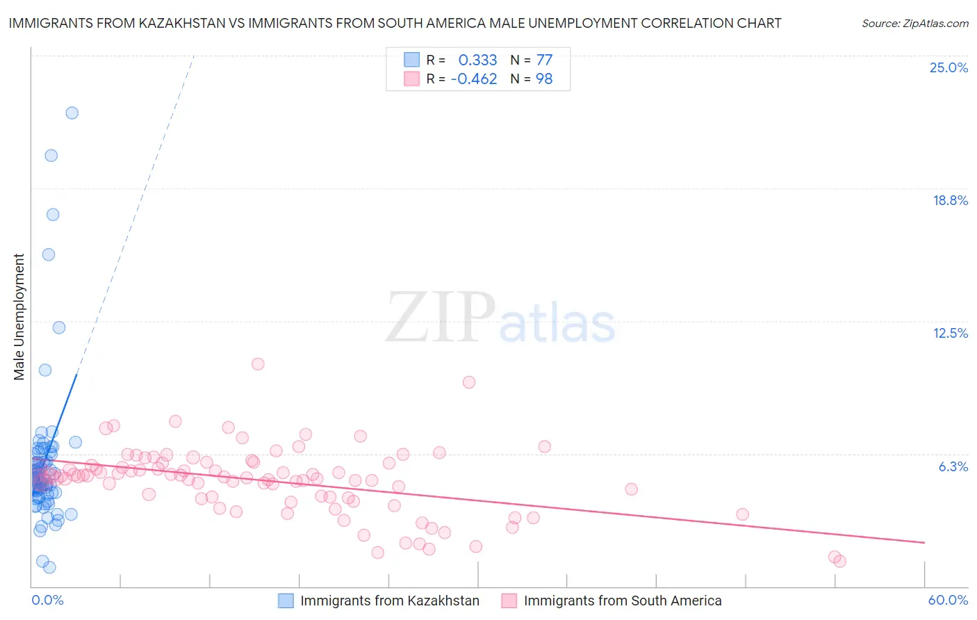 Immigrants from Kazakhstan vs Immigrants from South America Male Unemployment