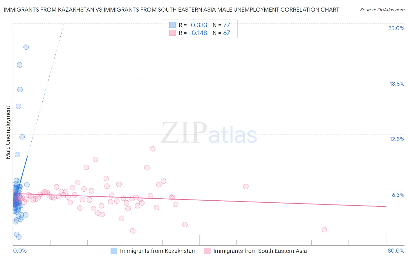 Immigrants from Kazakhstan vs Immigrants from South Eastern Asia Male Unemployment