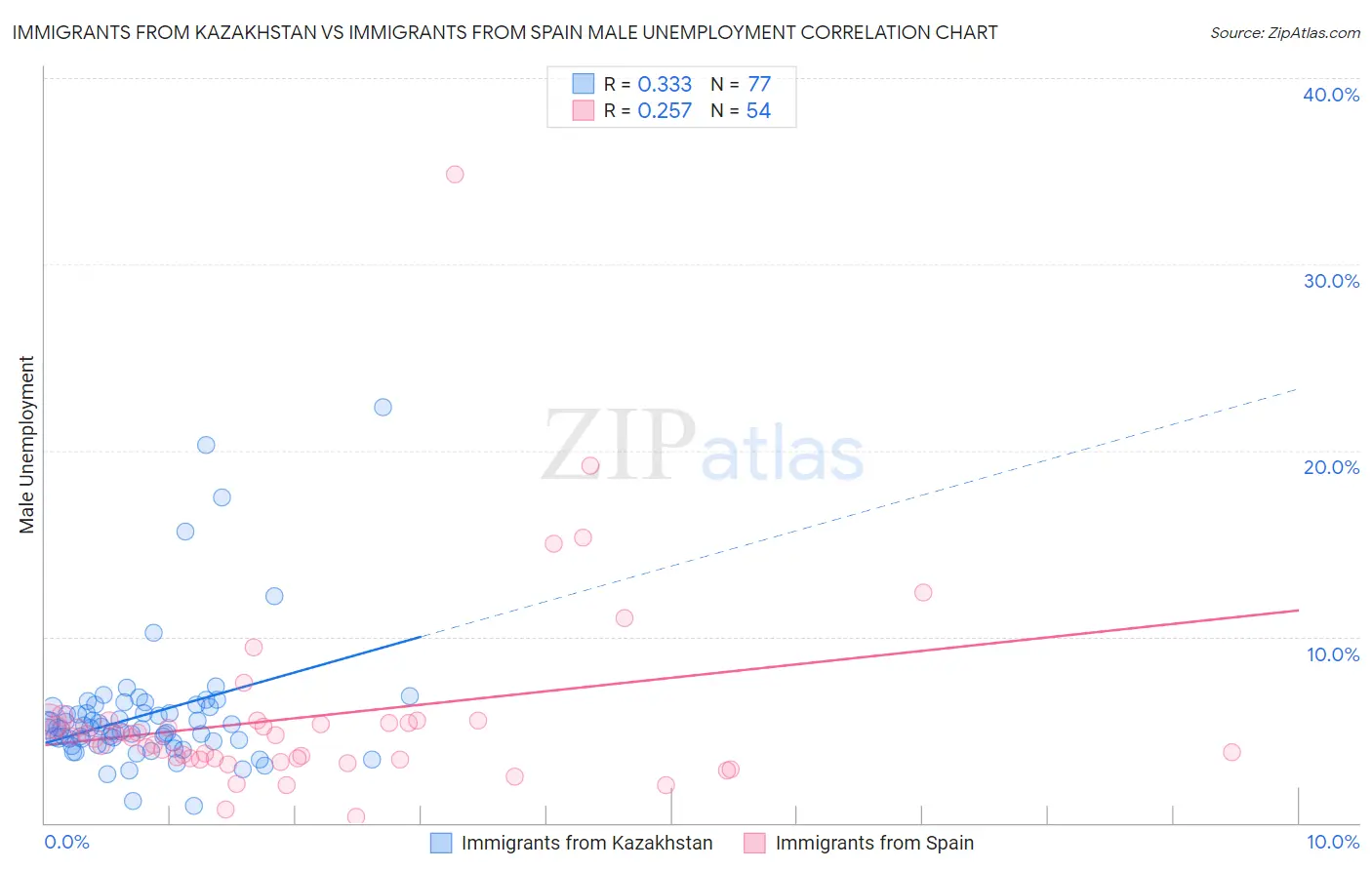 Immigrants from Kazakhstan vs Immigrants from Spain Male Unemployment
