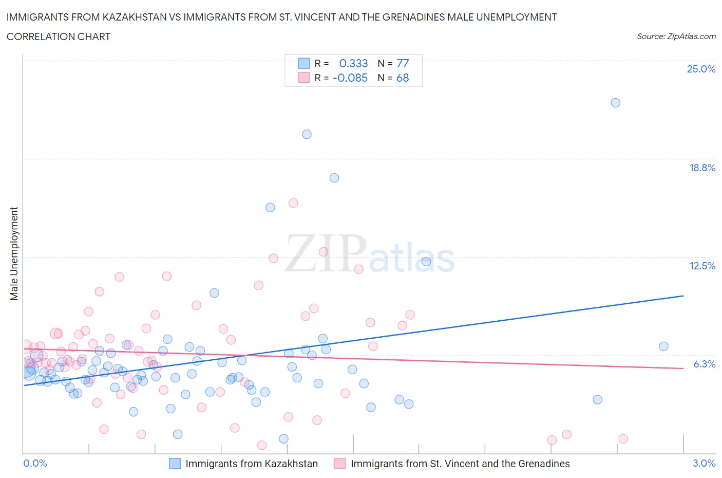 Immigrants from Kazakhstan vs Immigrants from St. Vincent and the Grenadines Male Unemployment