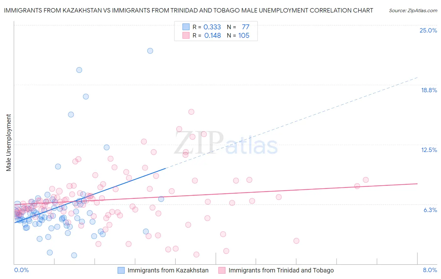 Immigrants from Kazakhstan vs Immigrants from Trinidad and Tobago Male Unemployment