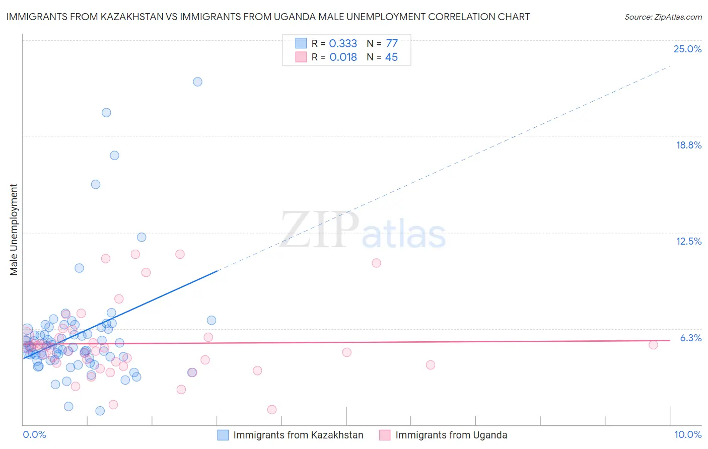 Immigrants from Kazakhstan vs Immigrants from Uganda Male Unemployment