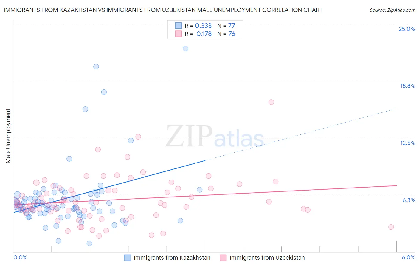 Immigrants from Kazakhstan vs Immigrants from Uzbekistan Male Unemployment