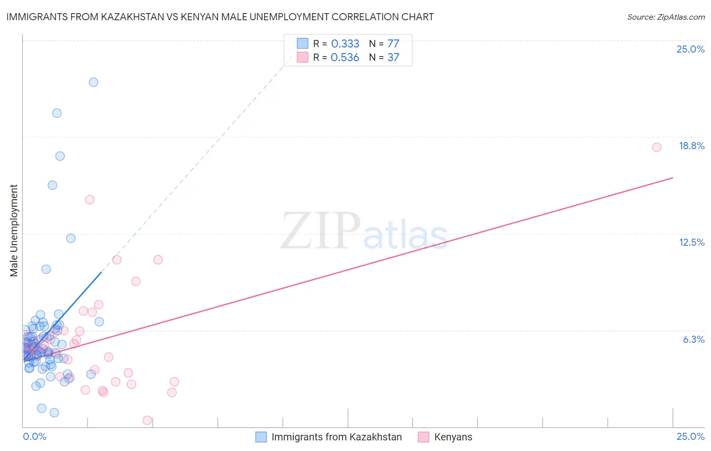 Immigrants from Kazakhstan vs Kenyan Male Unemployment