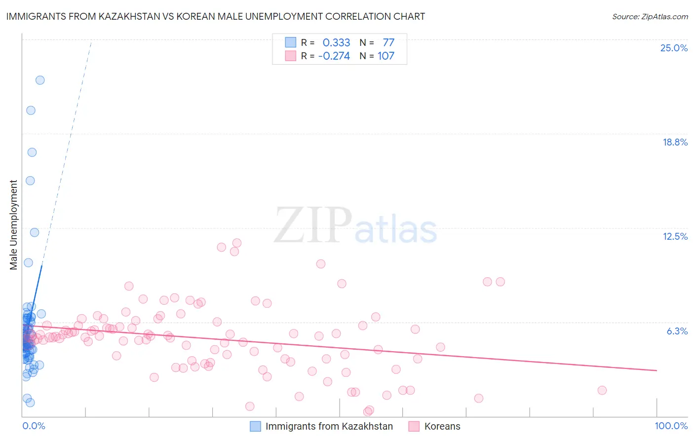 Immigrants from Kazakhstan vs Korean Male Unemployment